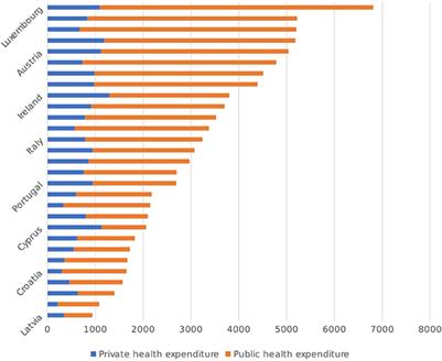 High Out-of-Pocket Health Spending in Countries With a Mediterranean Connection